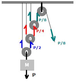 A força no ramo livre é igual a 1/8 da força que atua sobre a carga