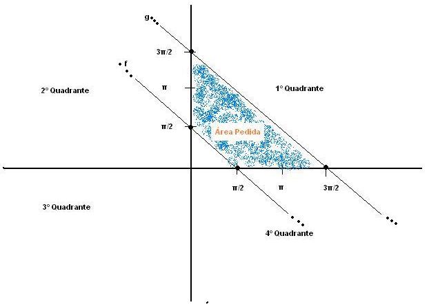 Só tirar a área do gráfico que está em azul no 1° quadrante.