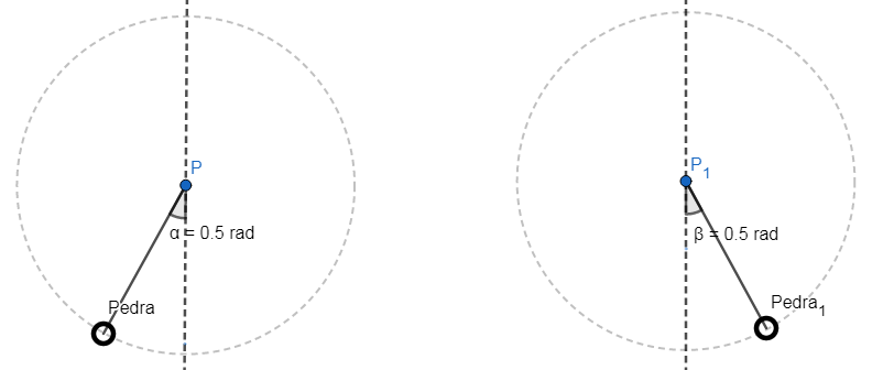 Aqui está representado meia oscilação do pêndulo: desde quando soltou (lado esquerdo da imagem) até chegar ao outro lado, antes de retornar à posição original (à direita da imagem); observe que se o ângulo total que calculamos no item 2 é 1 radiano (meia oscilação), então desde o ponto em que se soltou a pedra até o ponto de repouso o ângulo descrito é metade de 1 radiano (0,5 radiano). Pd demonstrar isso com aquela fórmula de matemática que usamos pra resolver o item 2 tbm!