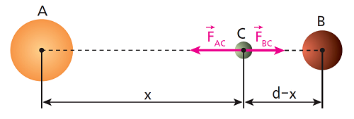 Gravitação - Lei da Gravitação Universal.png