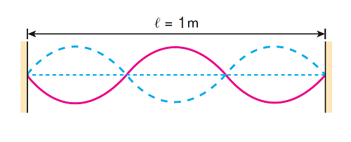 (UEPG) 2018 Ves.inv fis. questão 36- corda vibrante.png
