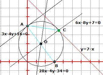 Gráfico ilustrativo da solução pelo fabit