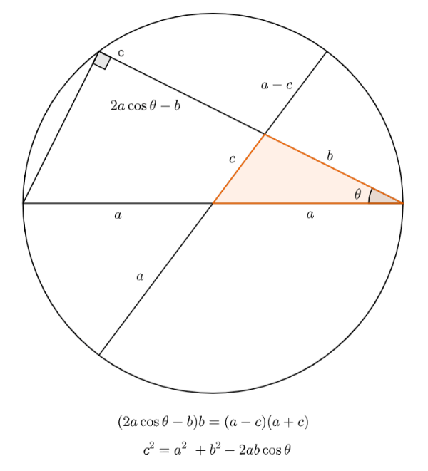 (Demonstração) Lei dos Cossenos TutorBrasil transparent.png