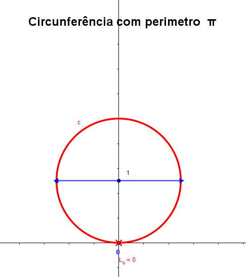 Circunferencia com perimetro PI..png