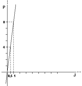 Gráfico das Idades de João de Pedro