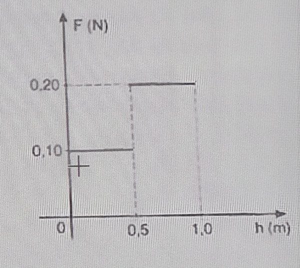 Grafico força em função do espaço