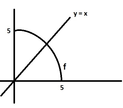 Gráfico da função