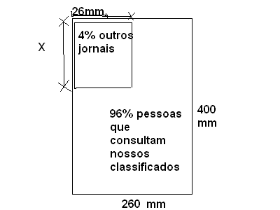 Para que a propraganda seja fidedigna à porcentagem da área que aparece na divulgação, a medida do lado do retângulo que representa os 4%, deve ser de aproximadamente :