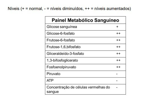 Níveis (+ = normal, - = níveis diminuídos, ++ = níveis aumentados)